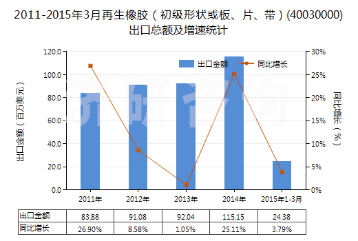 2011-2015年3月再生橡膠（初級(jí)形狀或板、片、帶）(40030000)出口總額及增速統(tǒng)計(jì)